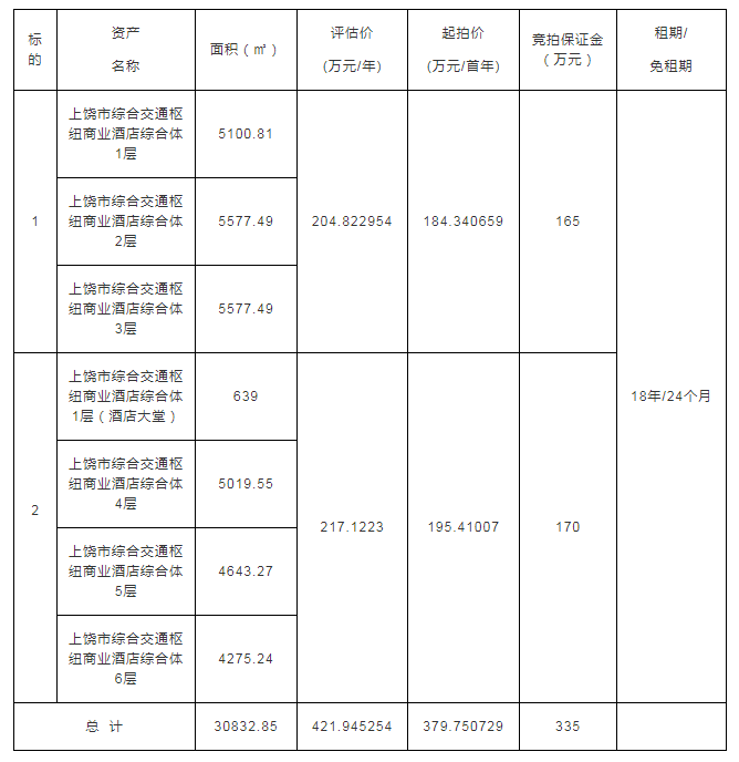 上饒市綜合交通樞紐商業(yè)酒店綜合體經(jīng)營(yíng)權招租（18年）公告（2）