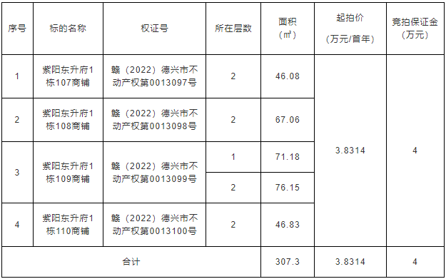 德興市紫陽(yáng)東升府1棟107、108、109、110的二層及109的一層共5間商鋪整體招租（5年） 拍賣(mài)公告